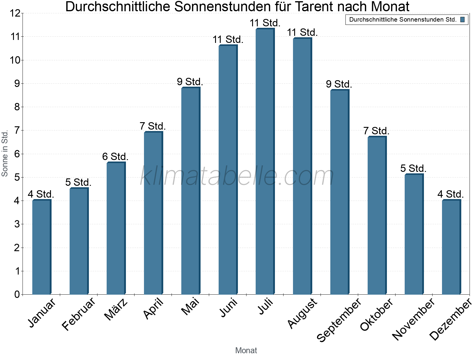 Monatliche Durchschnittswerte der täglichen Sonnenstunden im Jahresverlauf. Tarent.