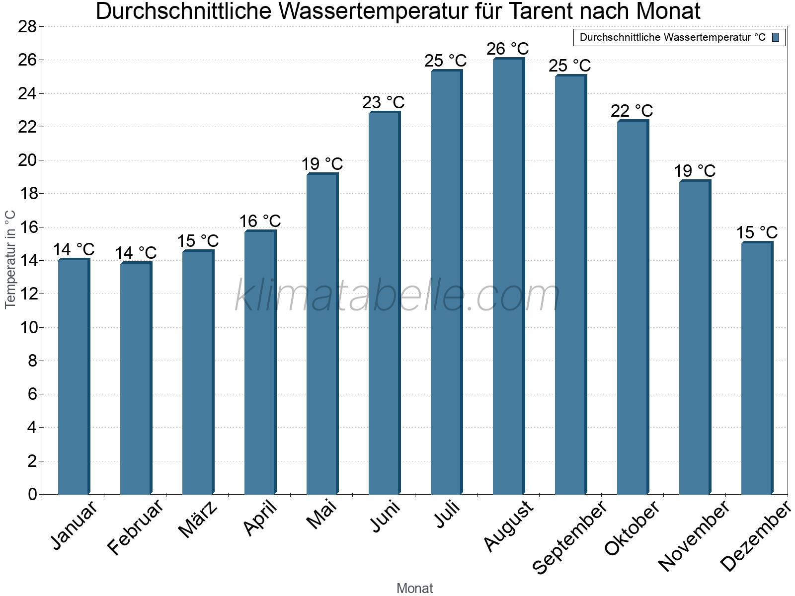 Monatliche Durchschnittstemperaturen des Wassers über das Jahr. Tarent.