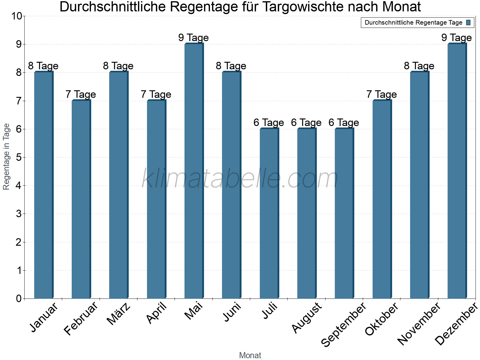 Monatliche Durchschnittswerte der Regentage im Jahresverlauf. Targowischte.