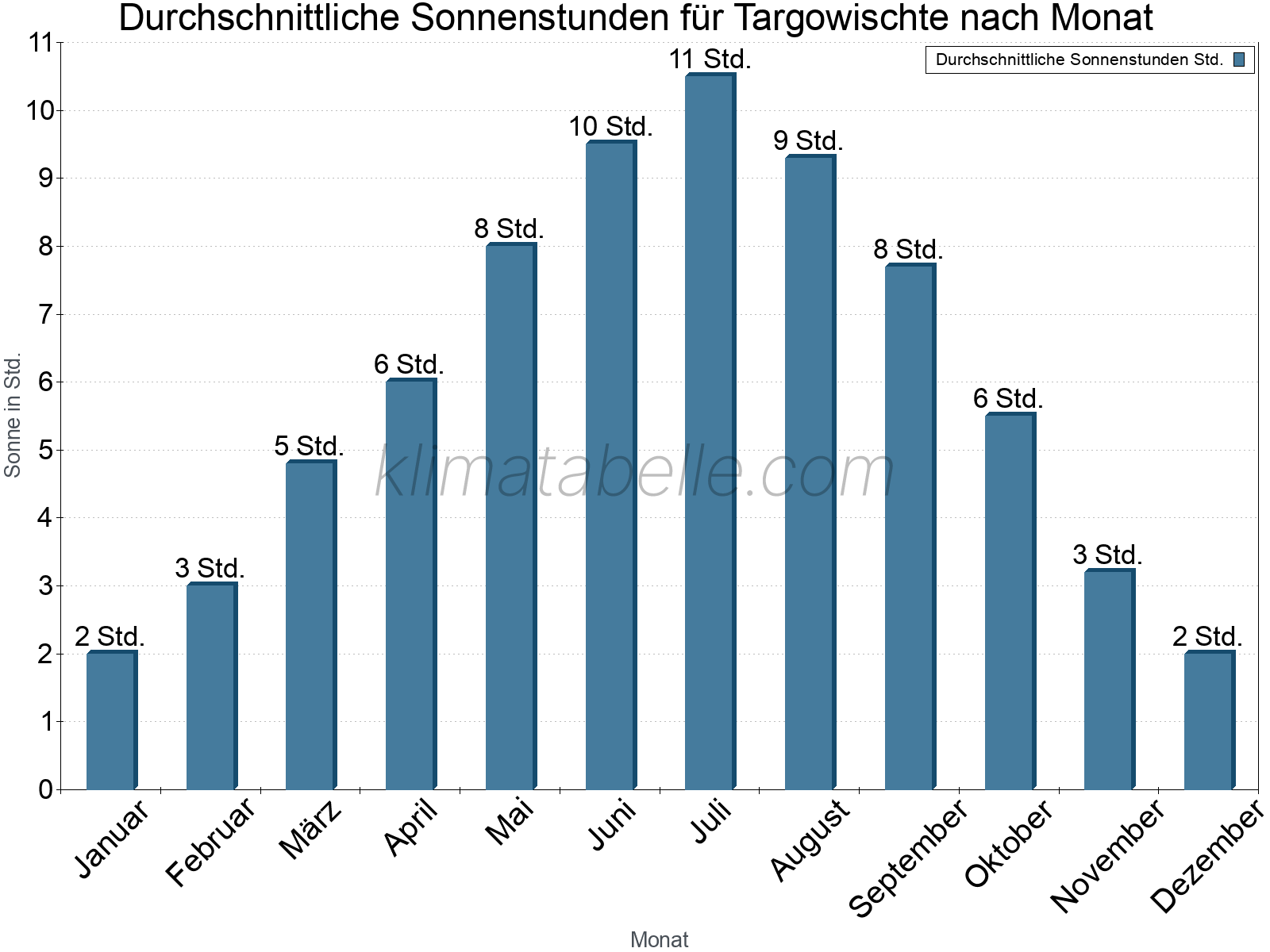 Monatliche Durchschnittswerte der täglichen Sonnenstunden im Jahresverlauf. Targowischte.