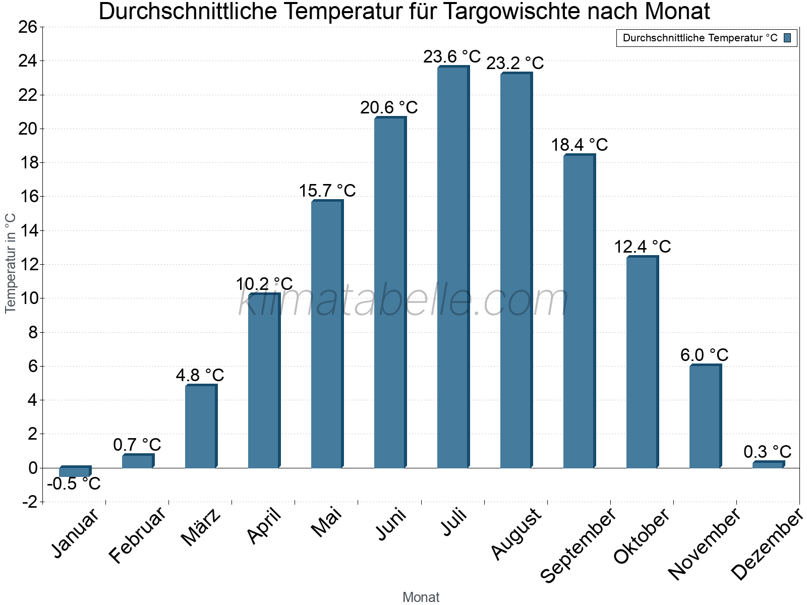 Jahresverlauf der gemittelten Temperatur je Monat. Targowischte.
