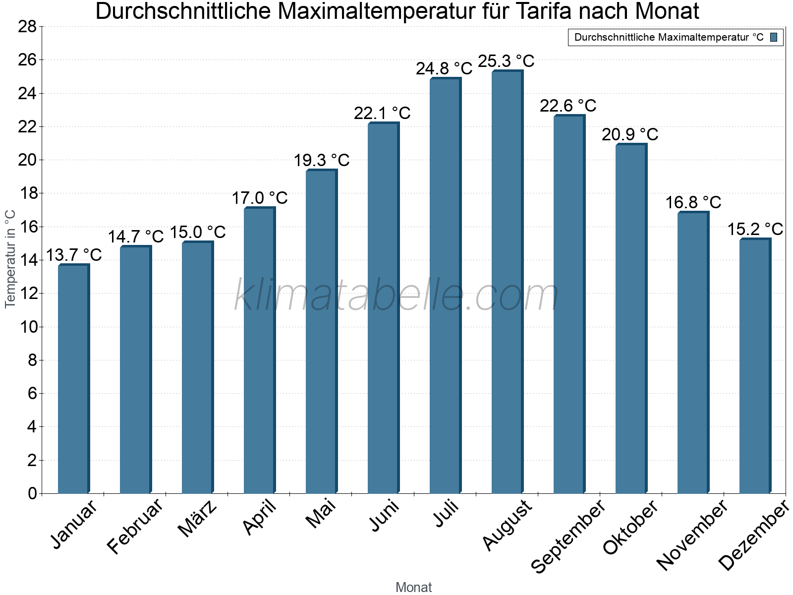 Jahresverlauf der gemittelten Maximaltemperatur je Monat. Tarifa.