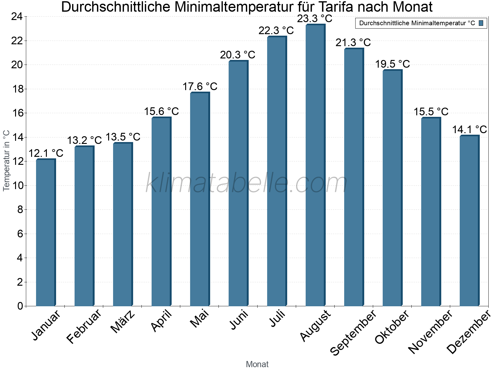 Jahresverlauf der gemittelten Minimaltemperatur je Monat. Tarifa.