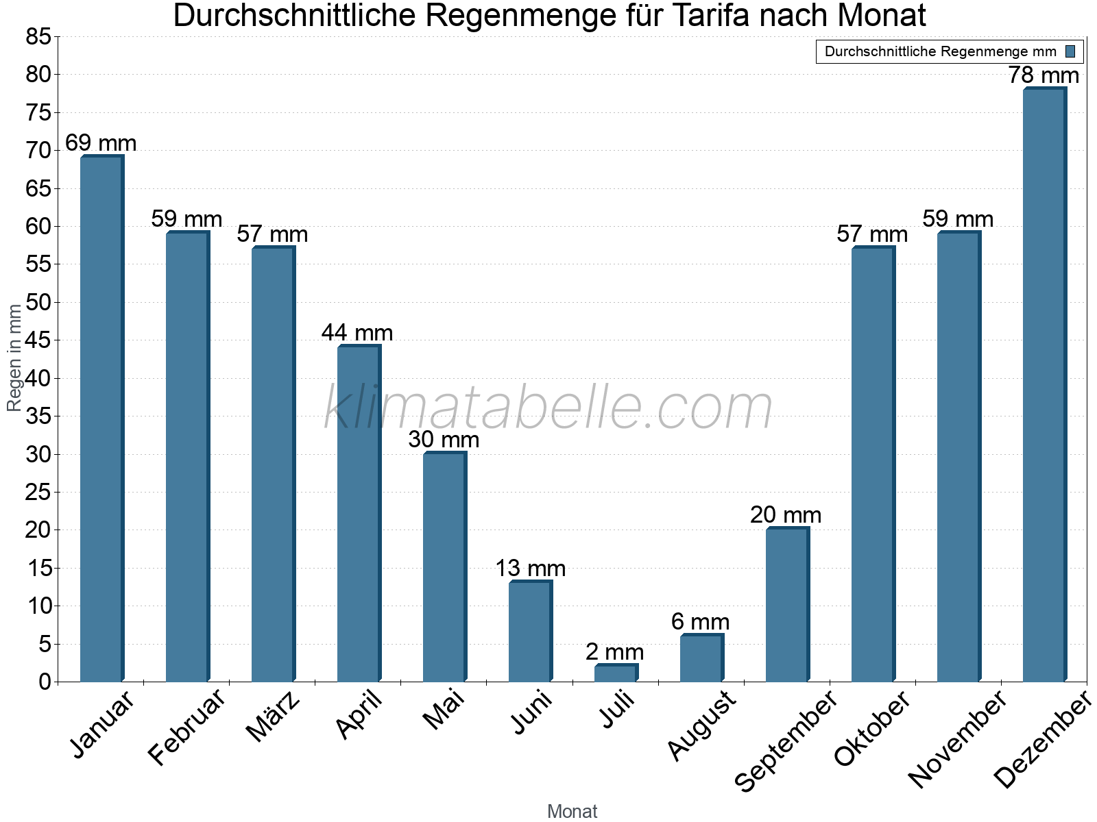 Monatliche Durchschnittswerte der täglichen Regenmenge im Jahresverlauf. Tarifa.