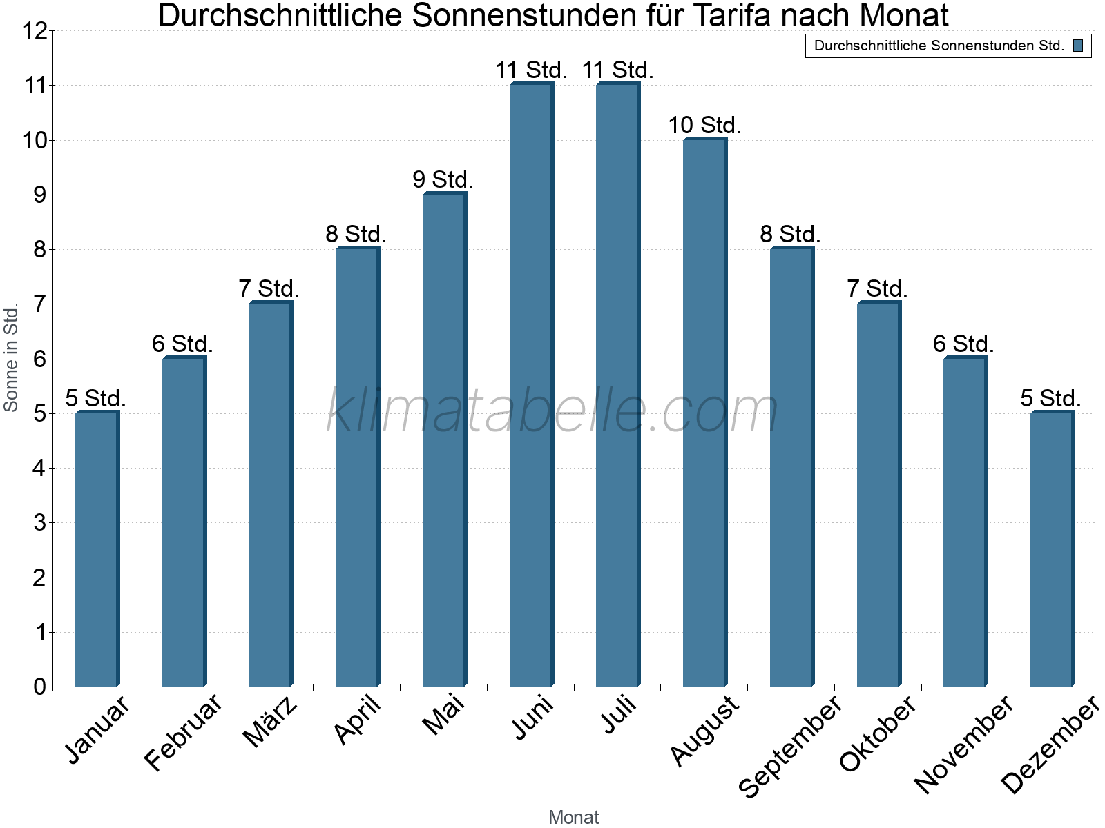 Monatliche Durchschnittswerte der täglichen Sonnenstunden im Jahresverlauf. Tarifa.