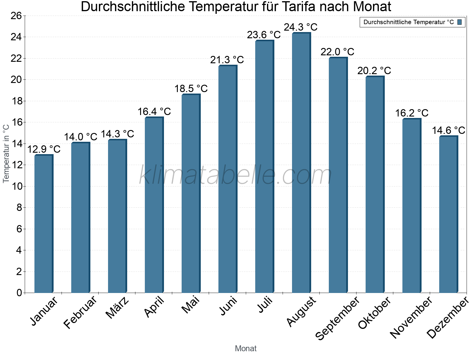 Jahresverlauf der gemittelten Temperatur je Monat. Tarifa.
