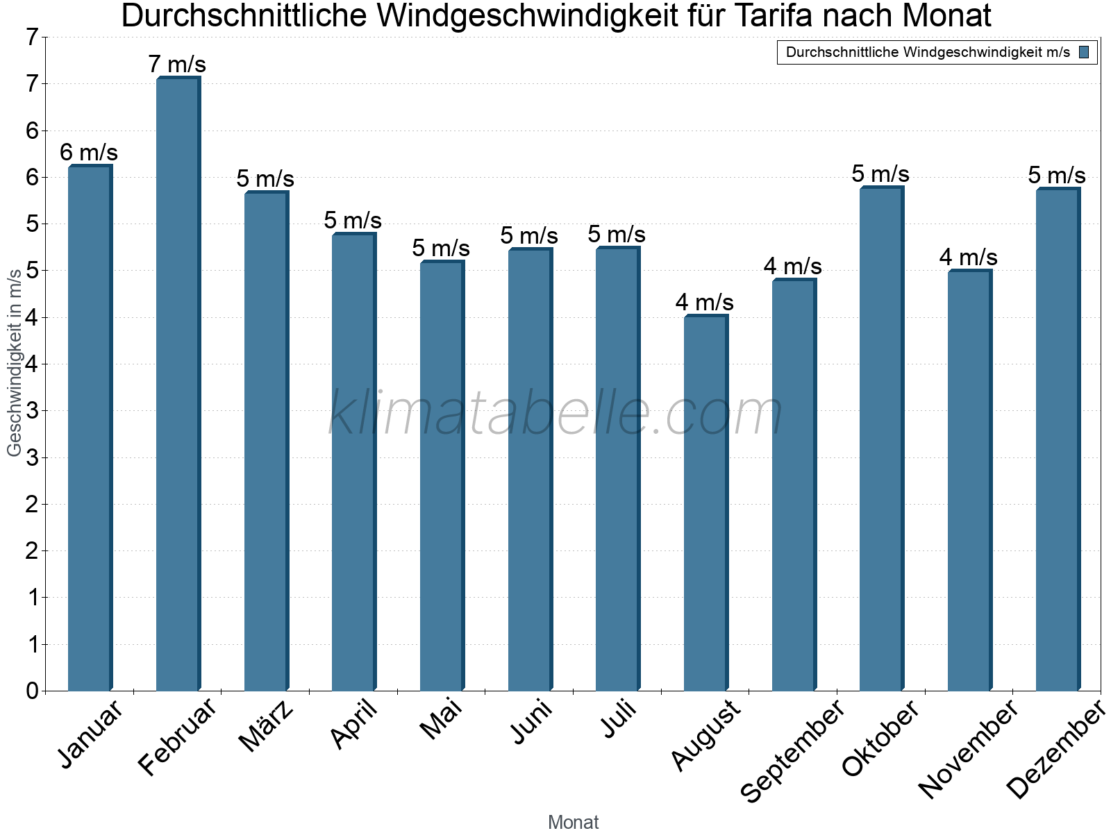 Monatliche Durchschnittswerte der Windgeschwindigkeit im Jahresverlauf. Tarifa.