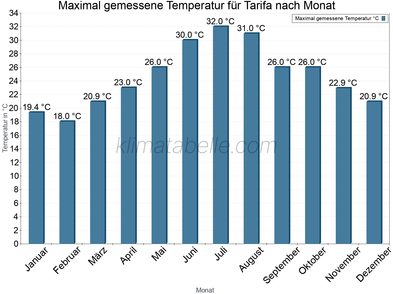 Jahresverlauf der Maximaltemperatur je Monat. Tarifa.