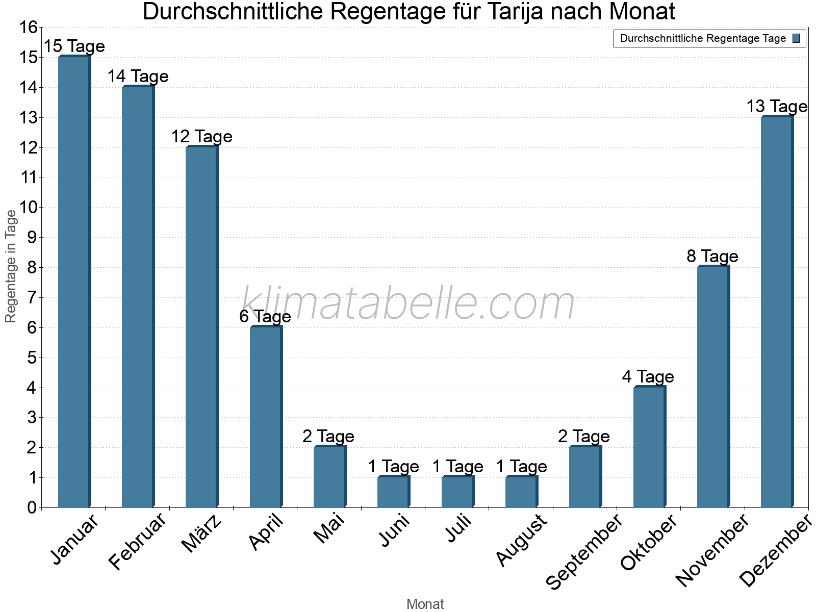 Monatliche Durchschnittswerte der Regentage im Jahresverlauf. Tarija.