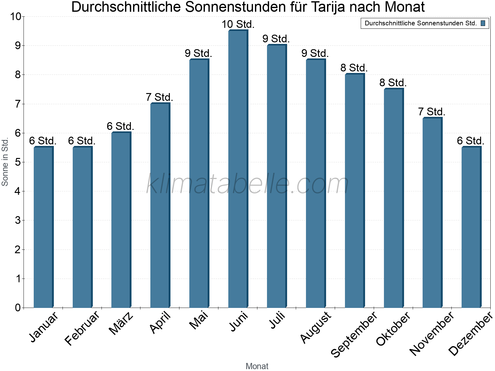 Monatliche Durchschnittswerte der täglichen Sonnenstunden im Jahresverlauf. Tarija.