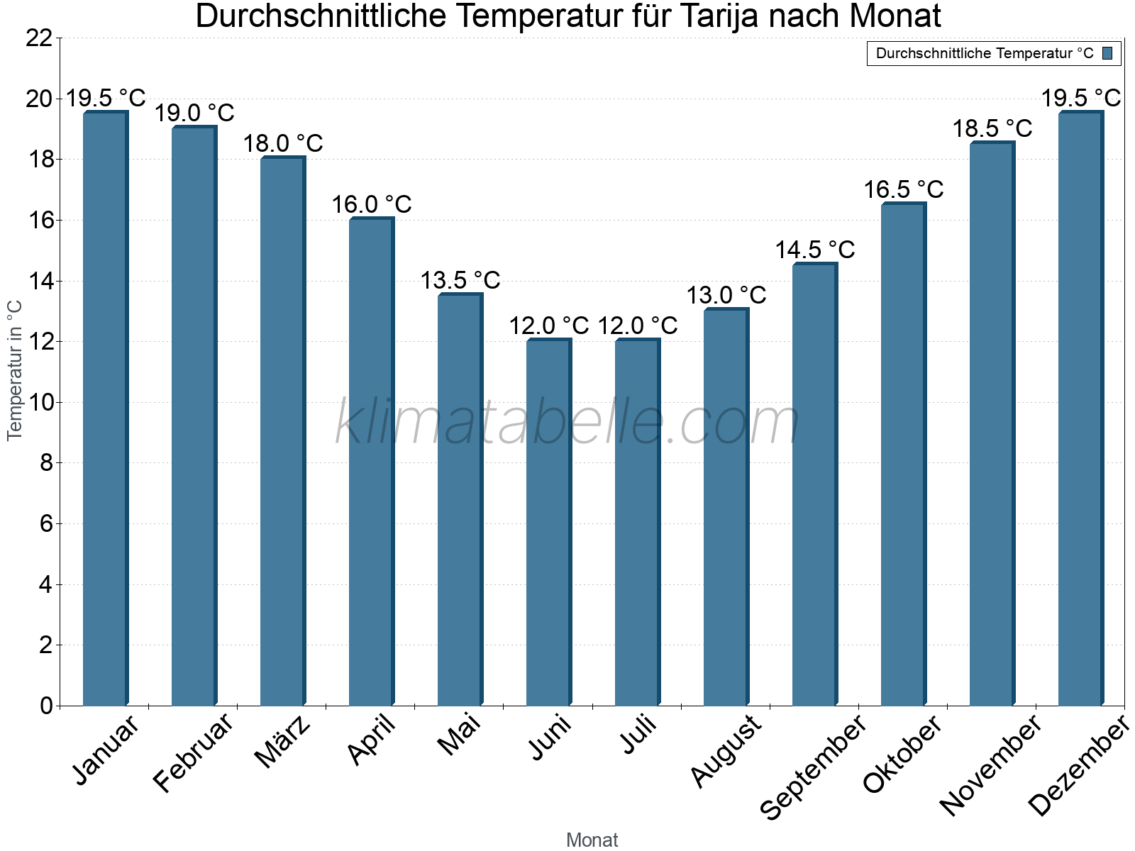 Jahresverlauf der gemittelten Temperatur je Monat. Tarija.