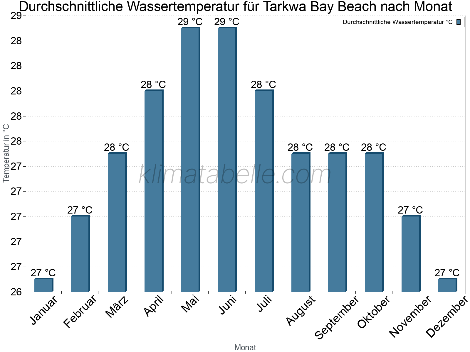 Monatliche Durchschnittstemperaturen des Wassers über das Jahr. Tarkwa Bay Beach.
