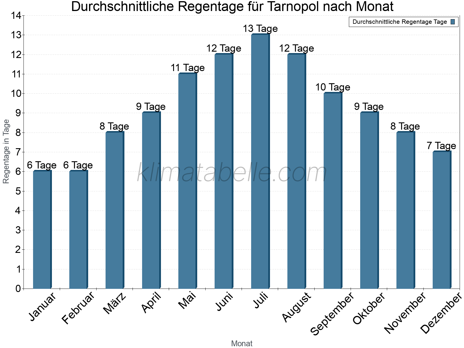 Monatliche Durchschnittswerte der Regentage im Jahresverlauf. Tarnopol.