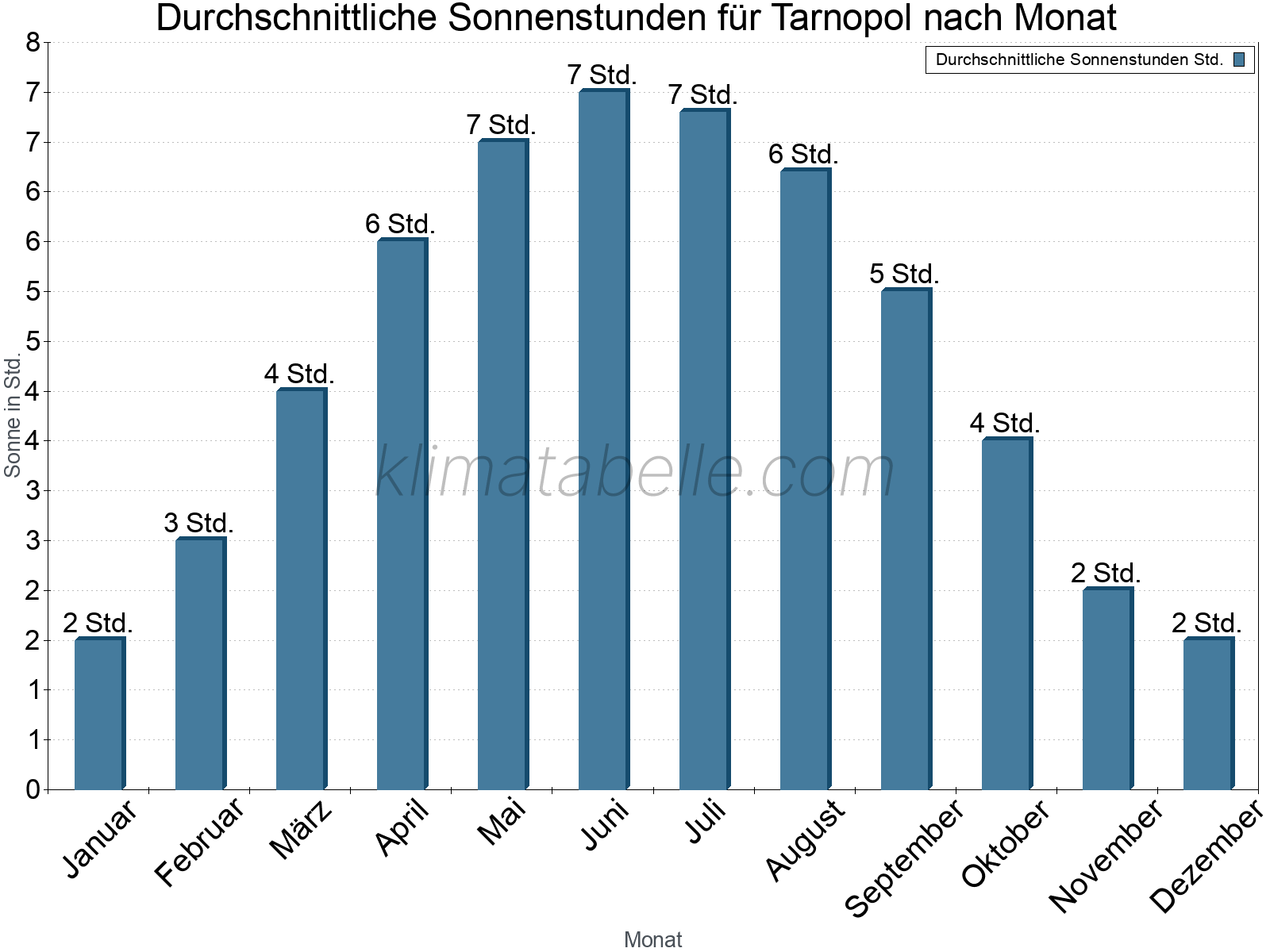 Monatliche Durchschnittswerte der täglichen Sonnenstunden im Jahresverlauf. Tarnopol.