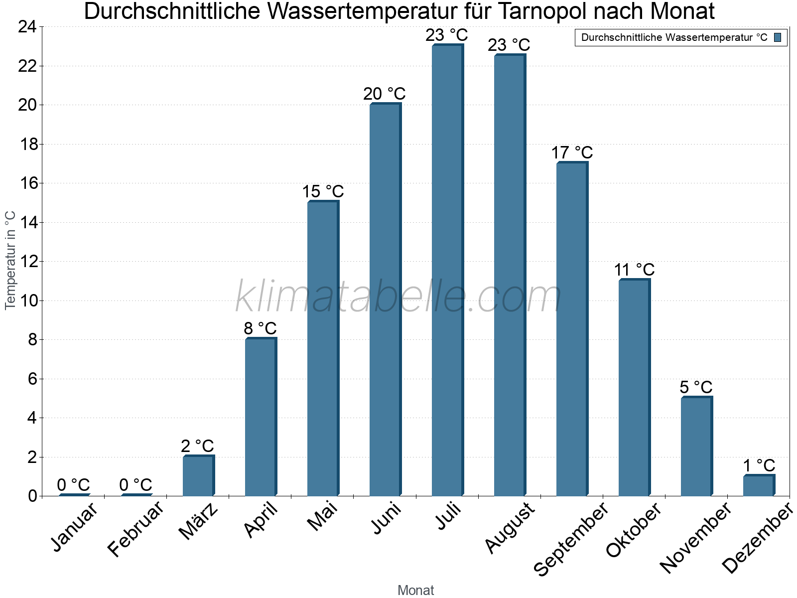 Monatliche Durchschnittstemperaturen des Wassers über das Jahr. Tarnopol.
