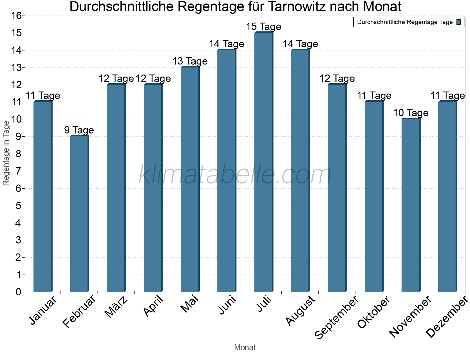 Monatliche Durchschnittswerte der Regentage im Jahresverlauf. Tarnowitz.