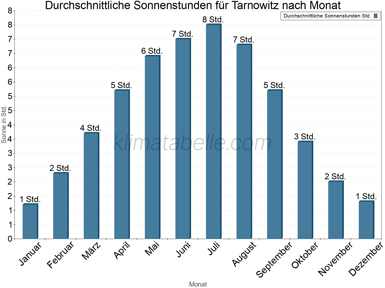 Monatliche Durchschnittswerte der täglichen Sonnenstunden im Jahresverlauf. Tarnowitz.