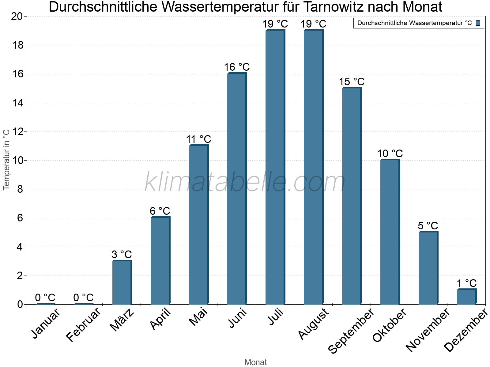 Monatliche Durchschnittstemperaturen des Wassers über das Jahr. Tarnowitz.