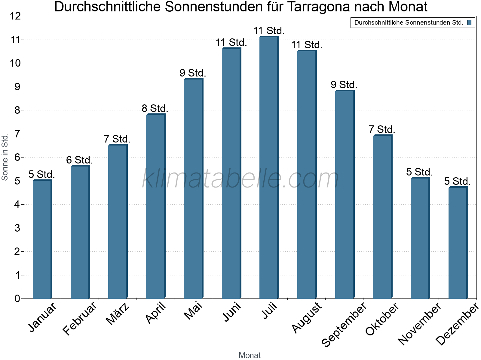 Monatliche Durchschnittswerte der täglichen Sonnenstunden im Jahresverlauf. Tarragona.