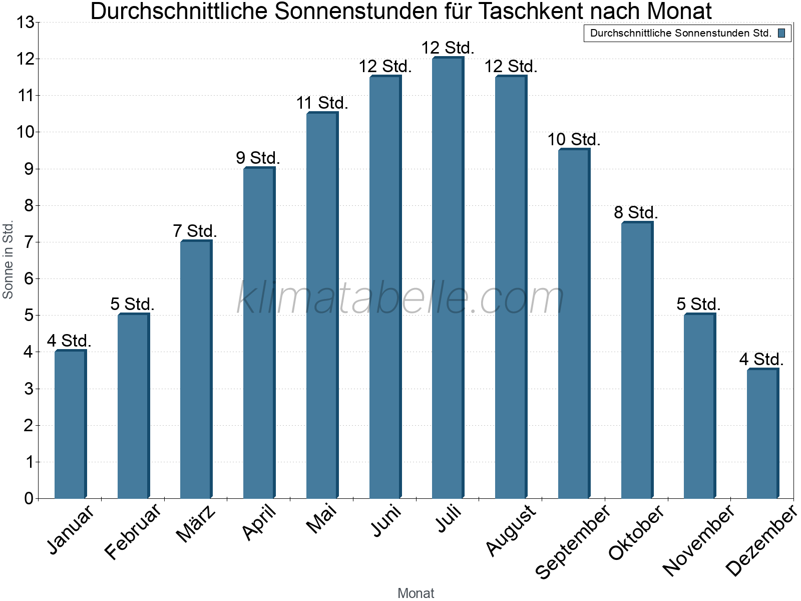 Monatliche Durchschnittswerte der täglichen Sonnenstunden im Jahresverlauf. Taschkent.