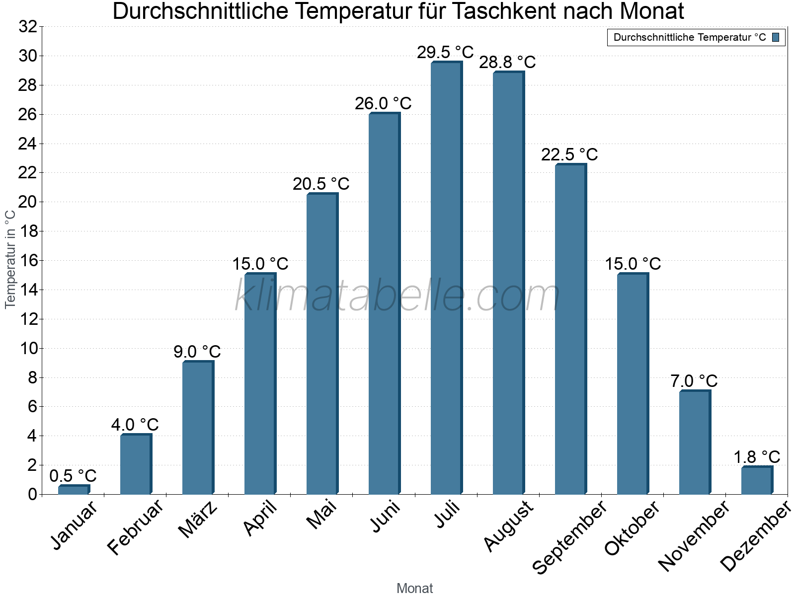 Jahresverlauf der gemittelten Temperatur je Monat. Taschkent.