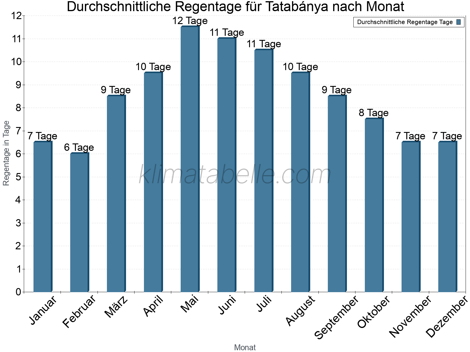 Monatliche Durchschnittswerte der Regentage im Jahresverlauf. Tatabánya.