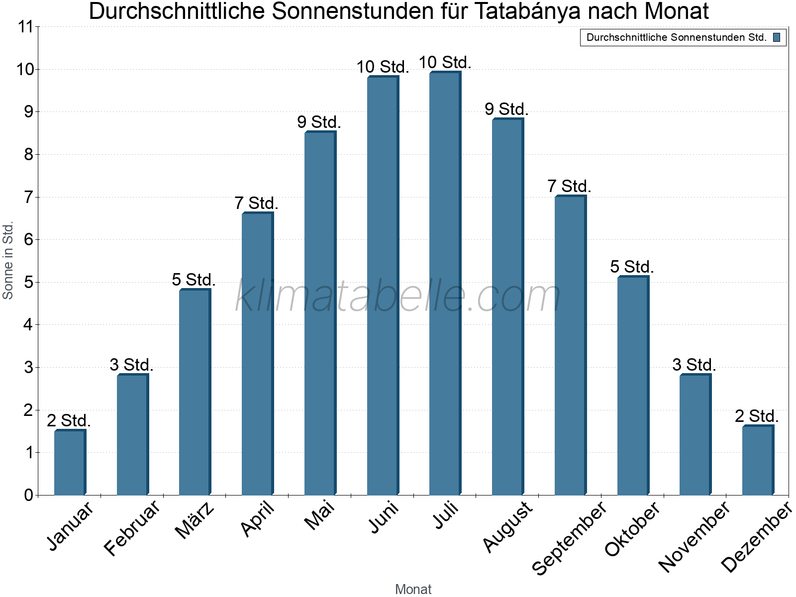 Monatliche Durchschnittswerte der täglichen Sonnenstunden im Jahresverlauf. Tatabánya.