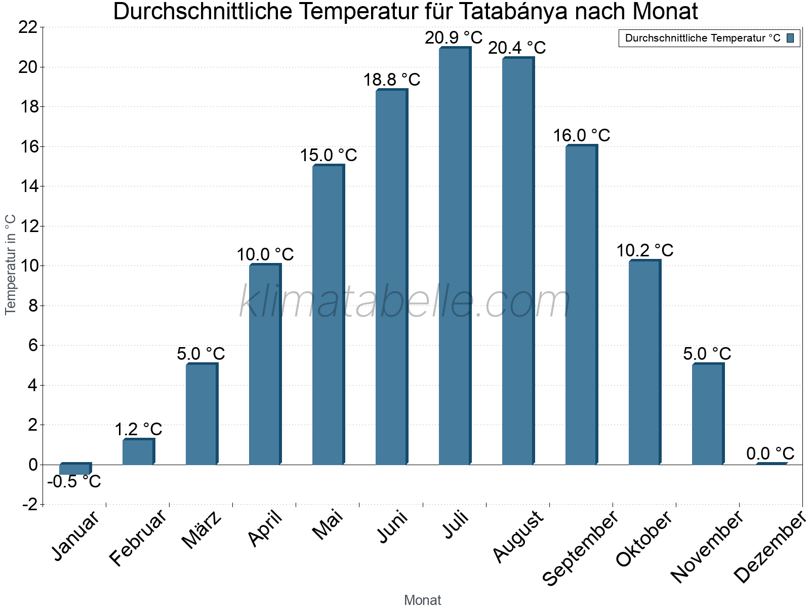 Jahresverlauf der gemittelten Temperatur je Monat. Tatabánya.