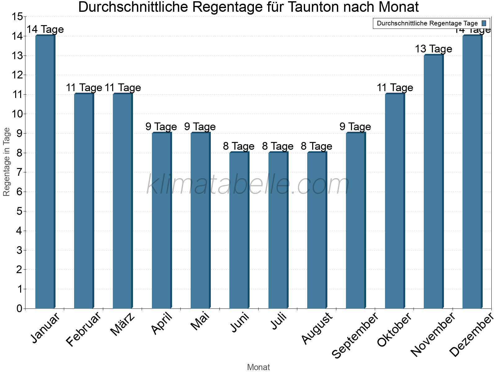 Monatliche Durchschnittswerte der Regentage im Jahresverlauf. Taunton.
