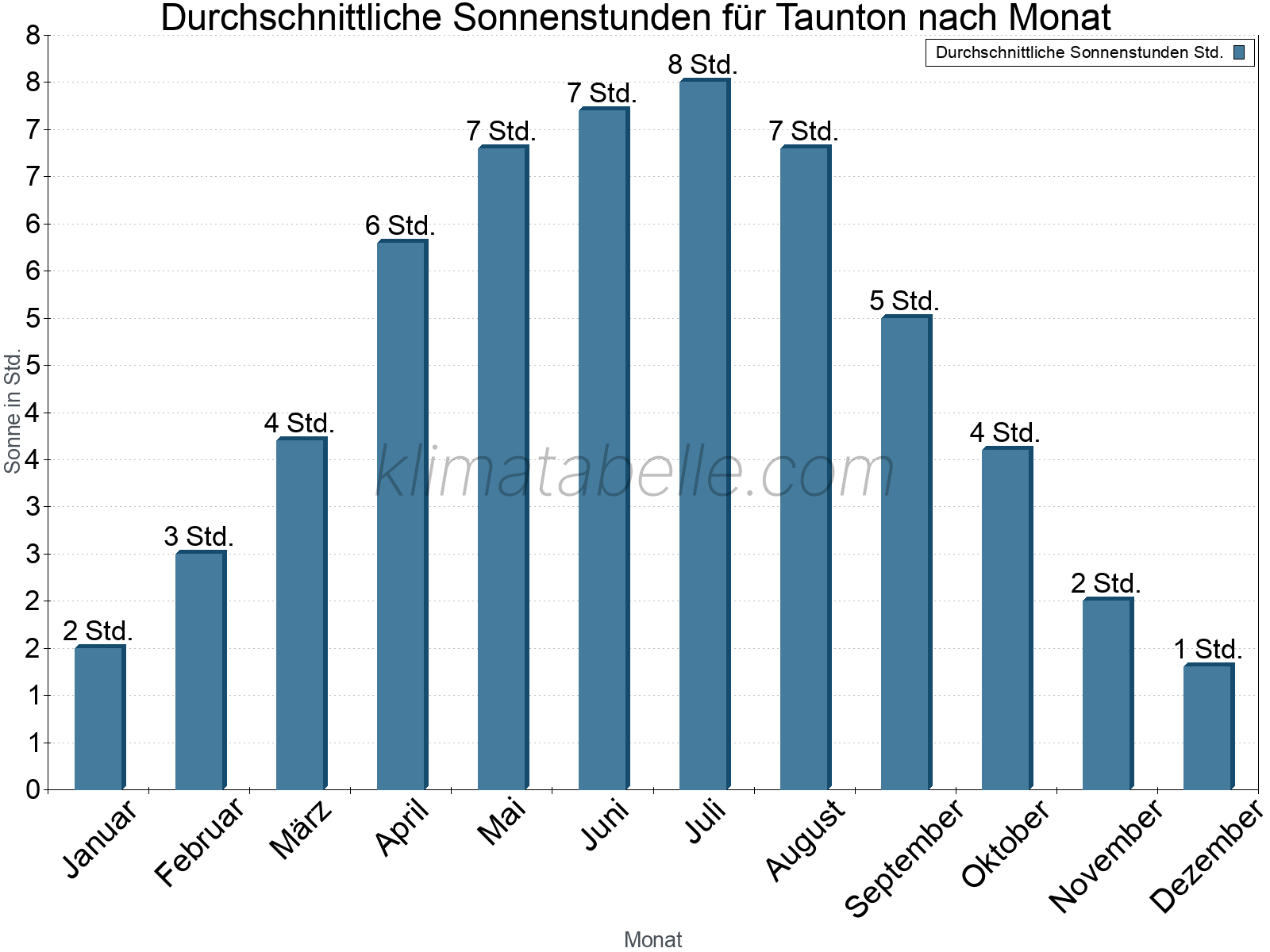 Monatliche Durchschnittswerte der täglichen Sonnenstunden im Jahresverlauf. Taunton.
