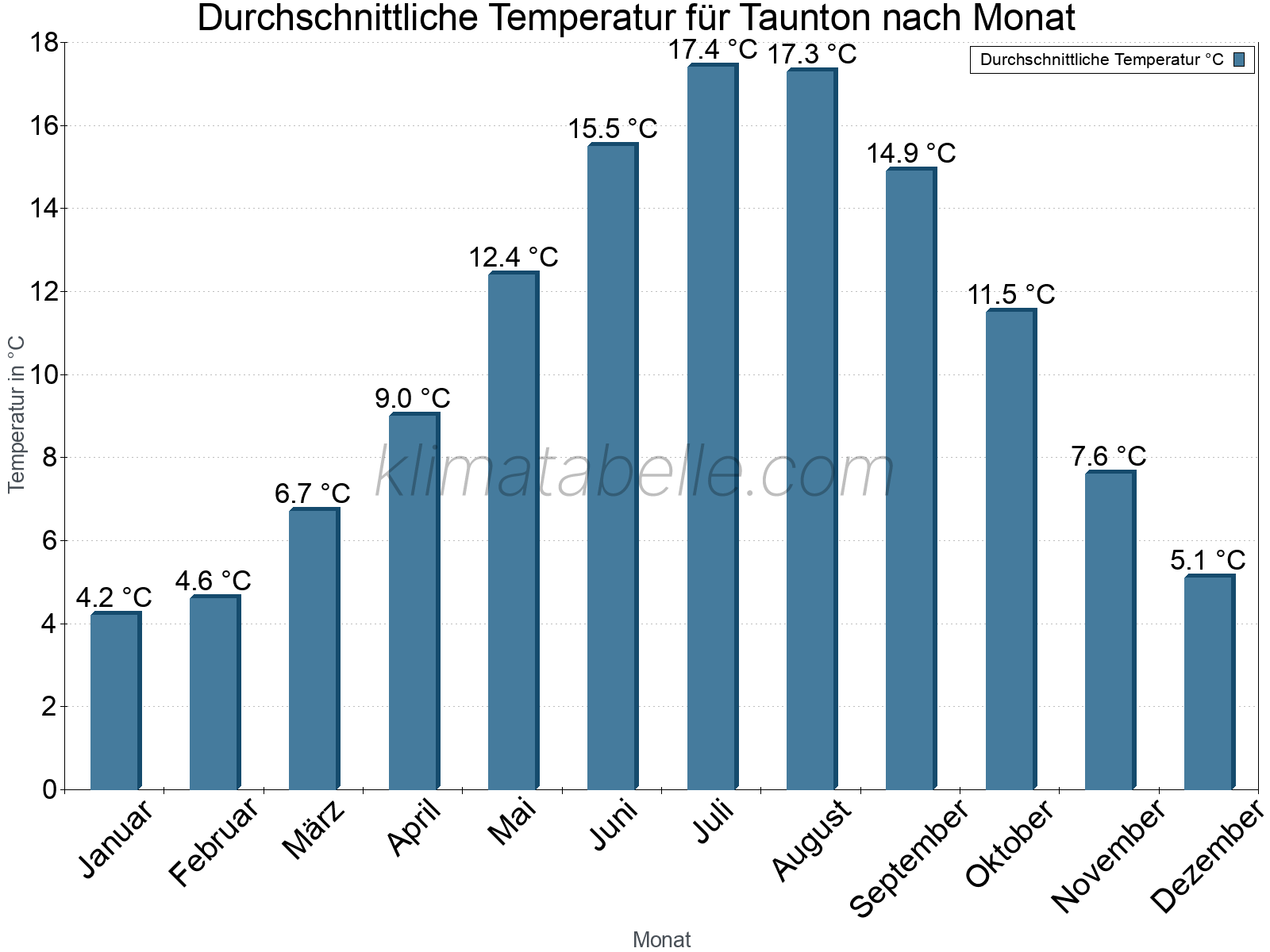 Jahresverlauf der gemittelten Temperatur je Monat. Taunton.