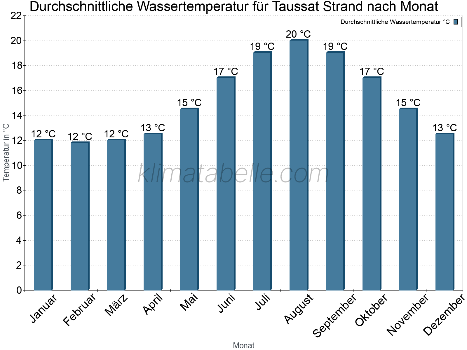 Monatliche Durchschnittstemperaturen des Wassers über das Jahr. Taussat Strand.