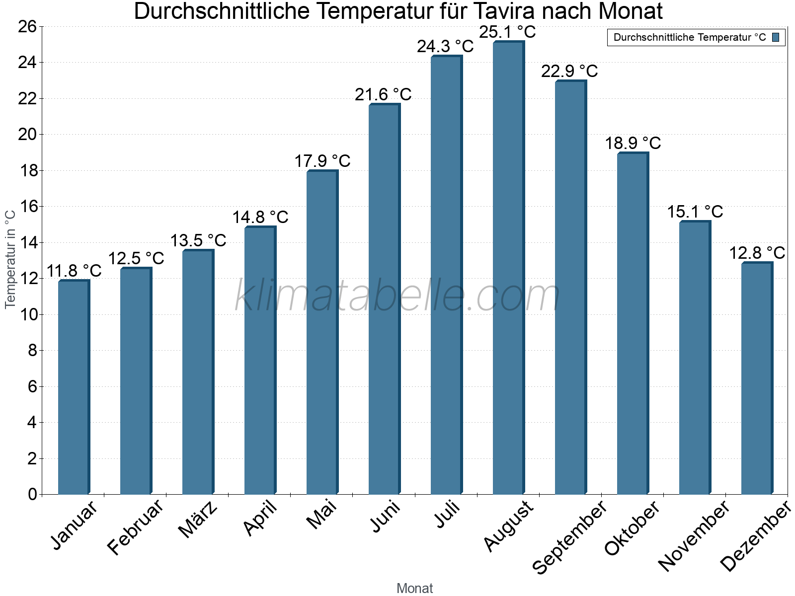 Jahresverlauf der gemittelten Temperatur je Monat. Tavira.