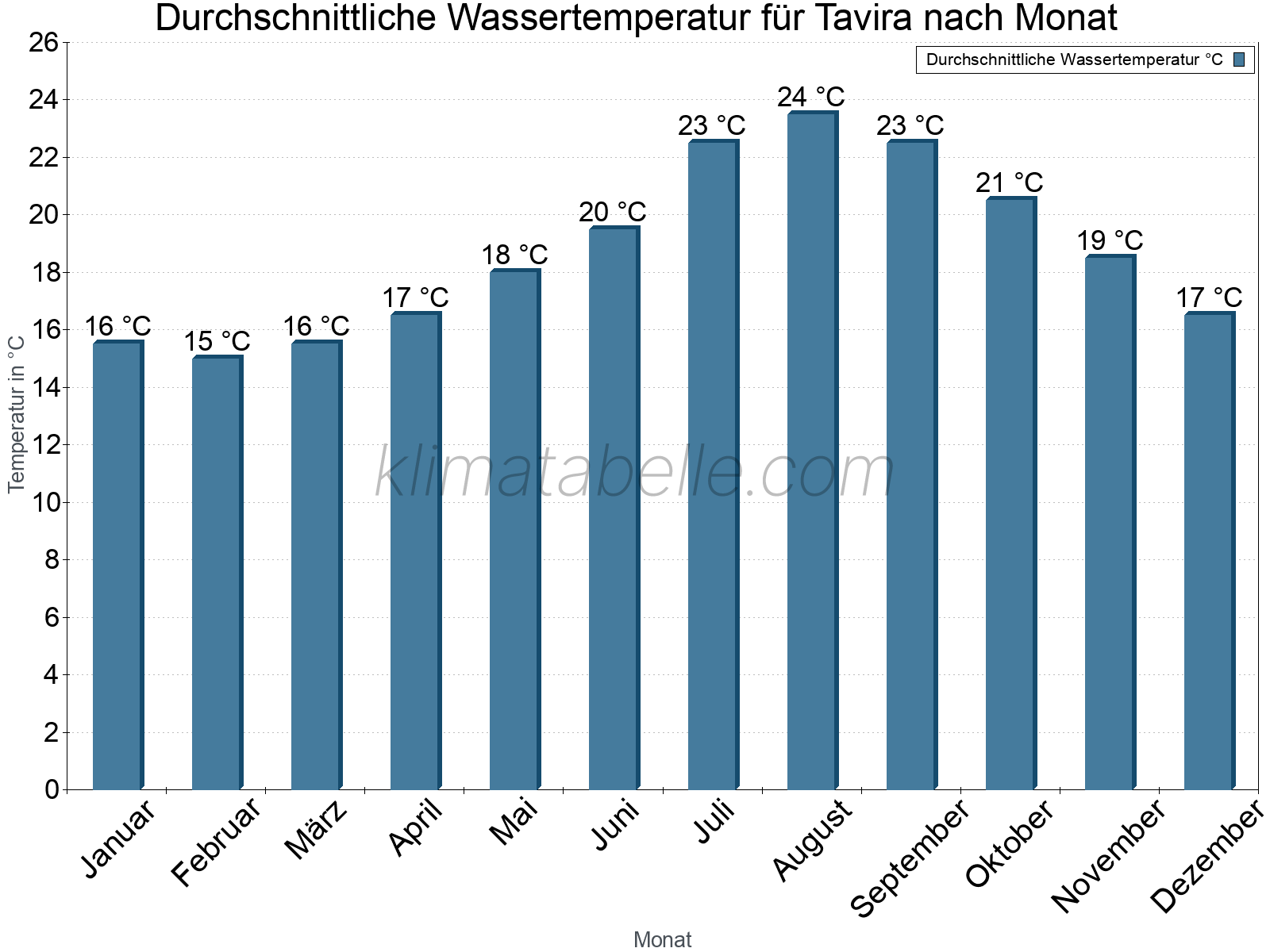 Monatliche Durchschnittstemperaturen des Wassers über das Jahr. Tavira.