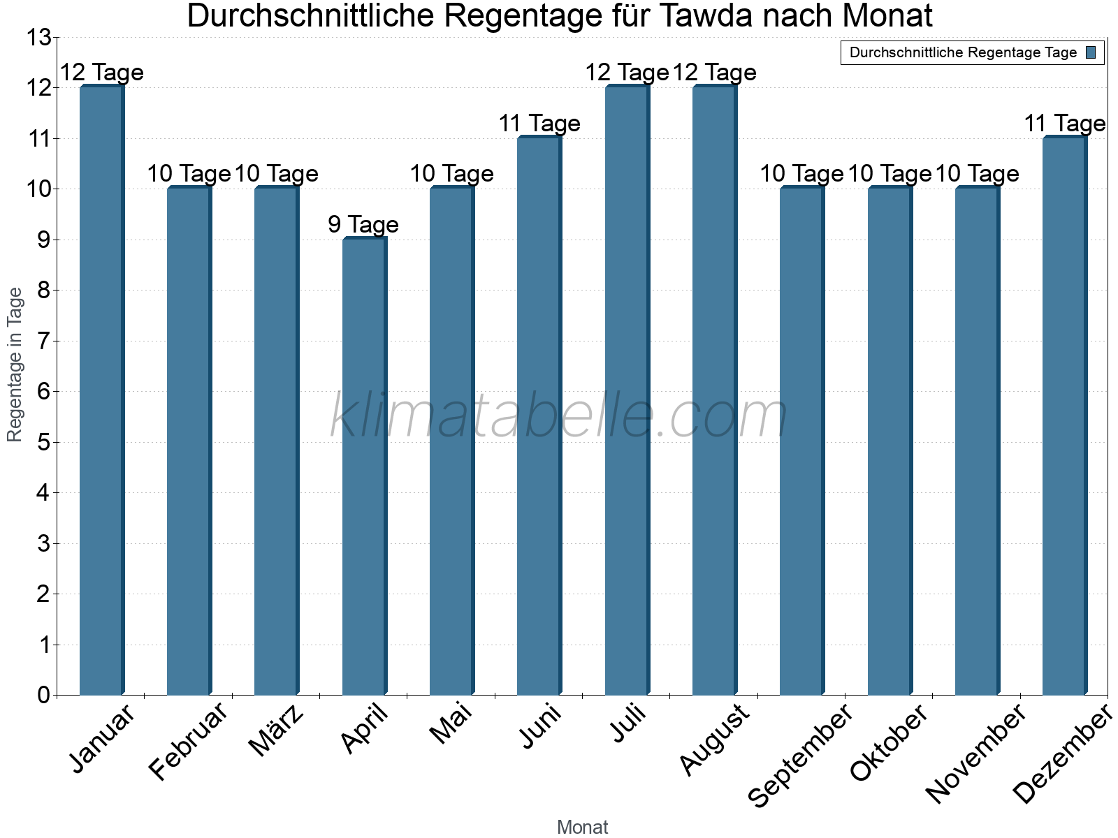 Monatliche Durchschnittswerte der Regentage im Jahresverlauf. Tawda.