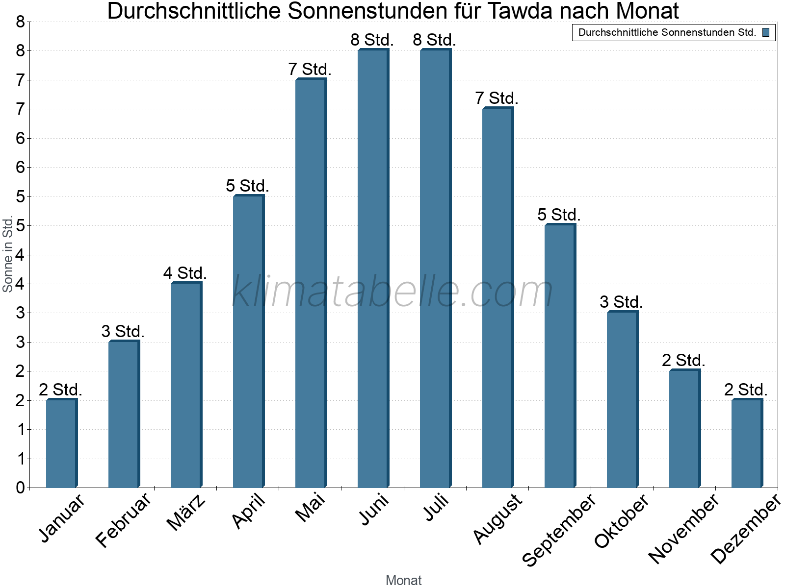 Monatliche Durchschnittswerte der täglichen Sonnenstunden im Jahresverlauf. Tawda.
