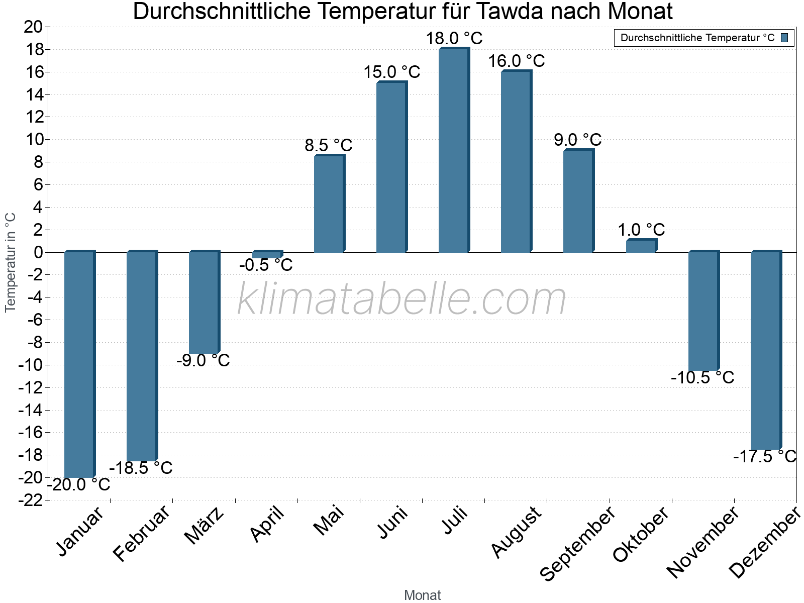 Jahresverlauf der gemittelten Temperatur je Monat. Tawda.