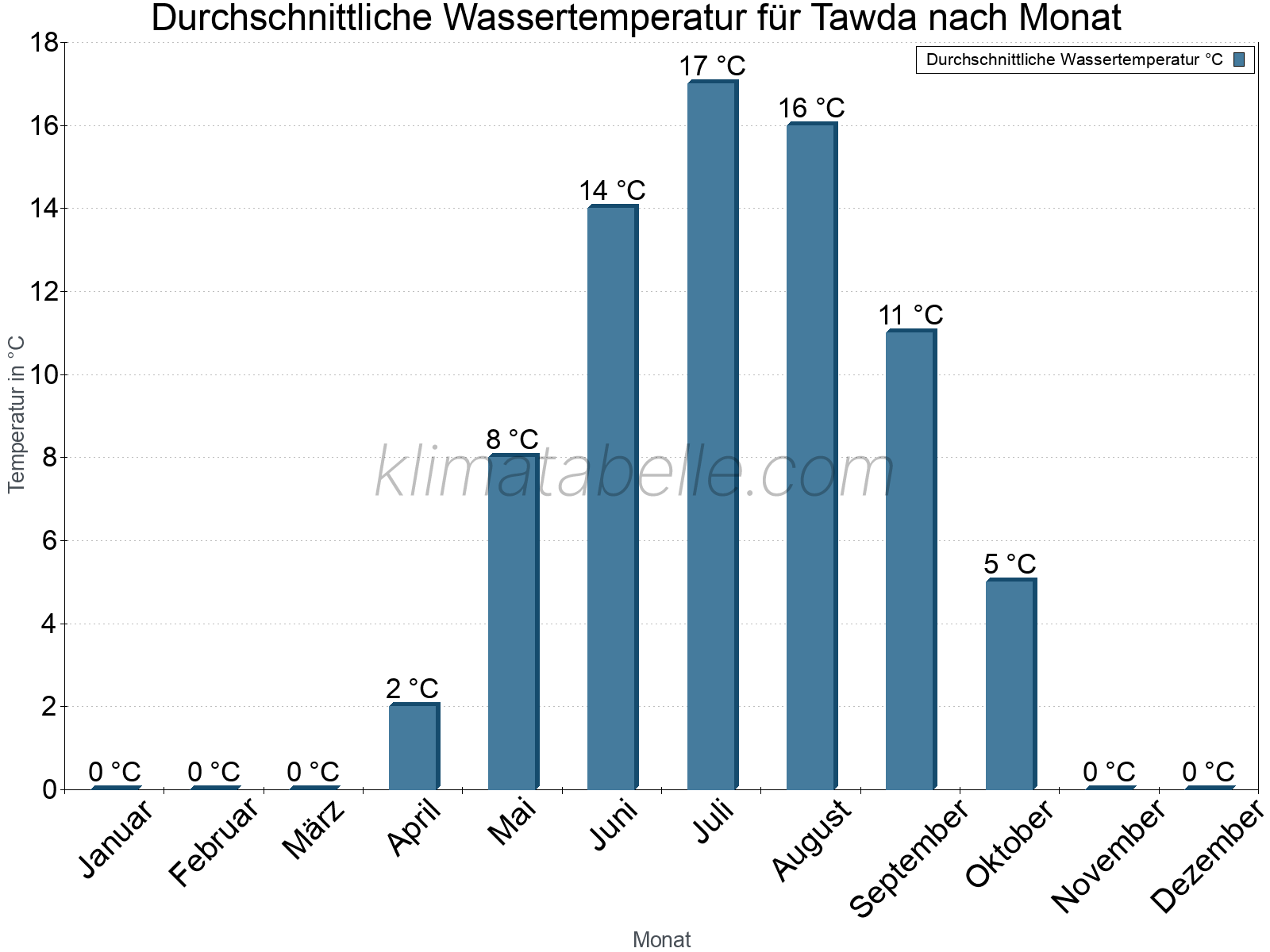 Monatliche Durchschnittstemperaturen des Wassers über das Jahr. Tawda.