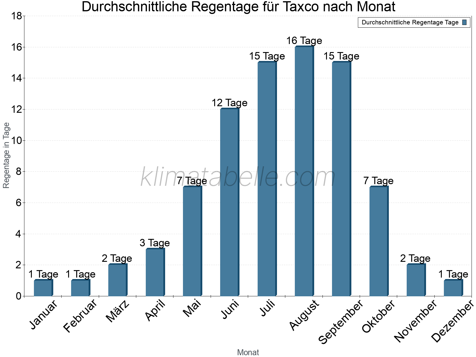 Monatliche Durchschnittswerte der Regentage im Jahresverlauf. Taxco.