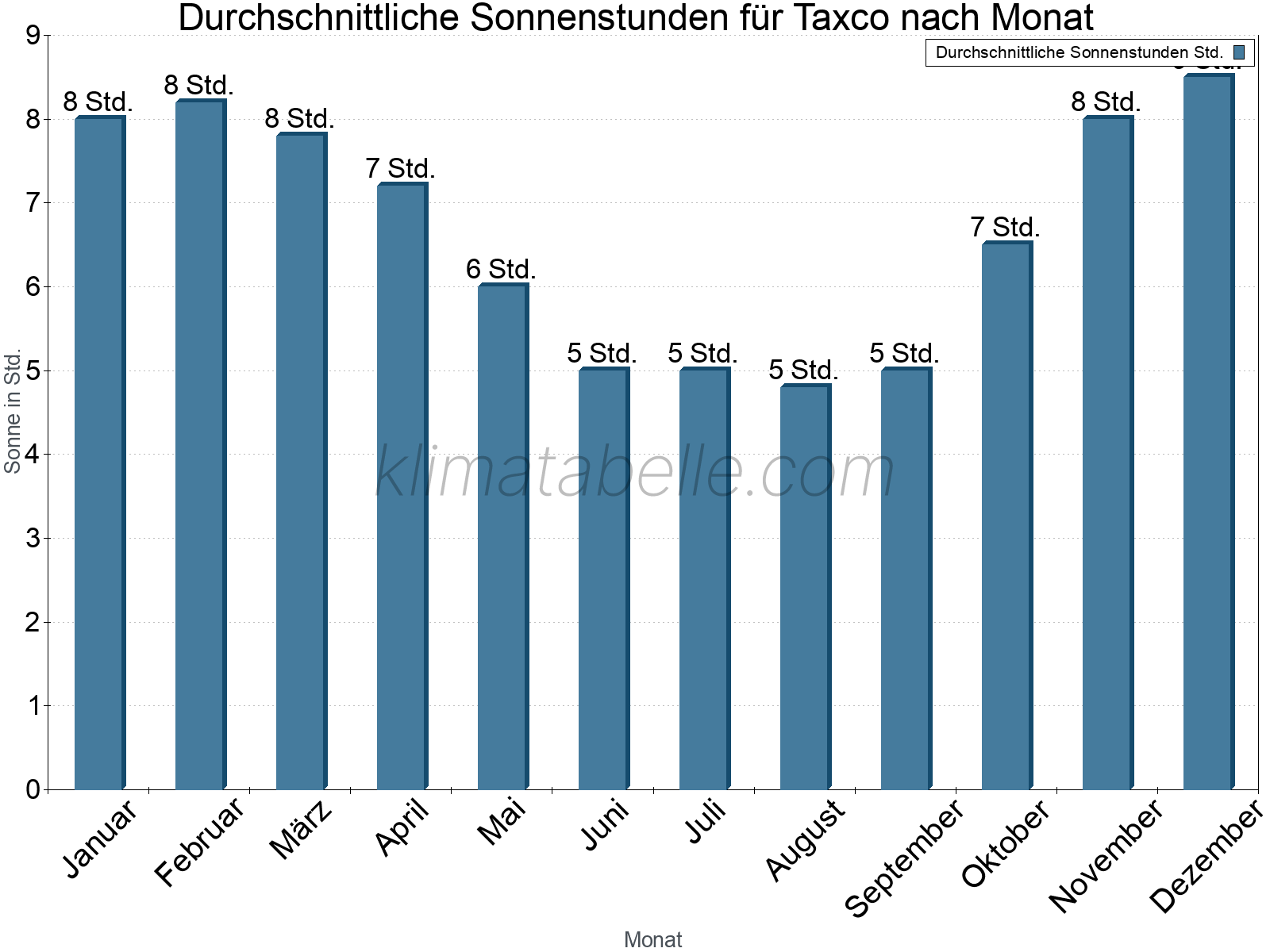 Monatliche Durchschnittswerte der täglichen Sonnenstunden im Jahresverlauf. Taxco.