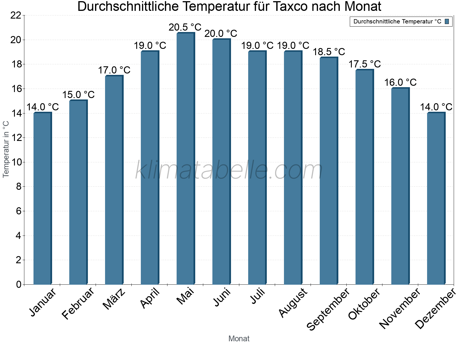 Jahresverlauf der gemittelten Temperatur je Monat. Taxco.