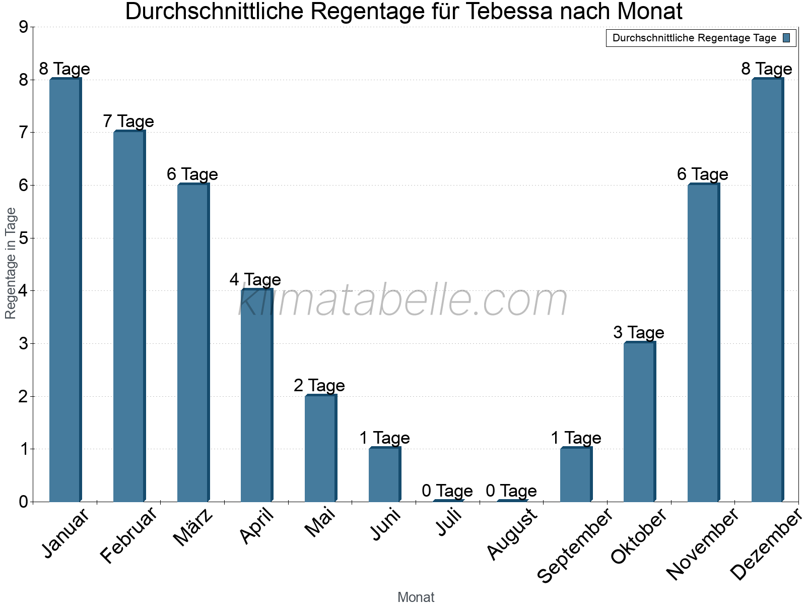 Monatliche Durchschnittswerte der Regentage im Jahresverlauf. Tebessa.