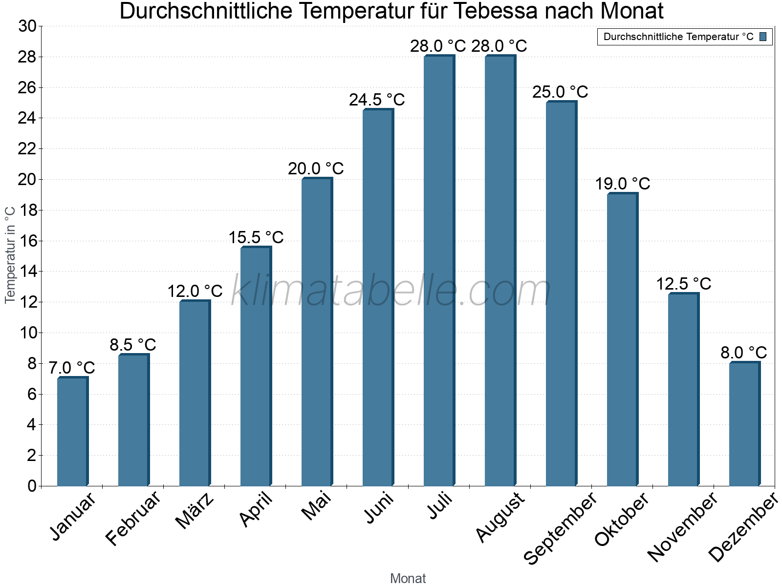 Jahresverlauf der gemittelten Temperatur je Monat. Tebessa.