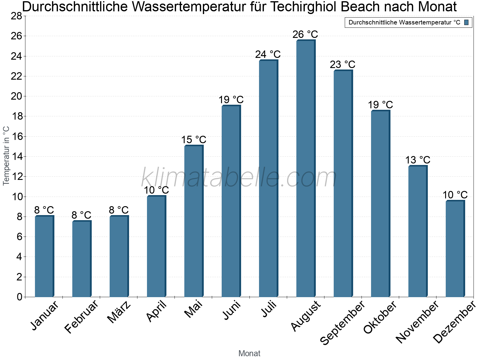 Monatliche Durchschnittstemperaturen des Wassers über das Jahr. Techirghiol Beach.