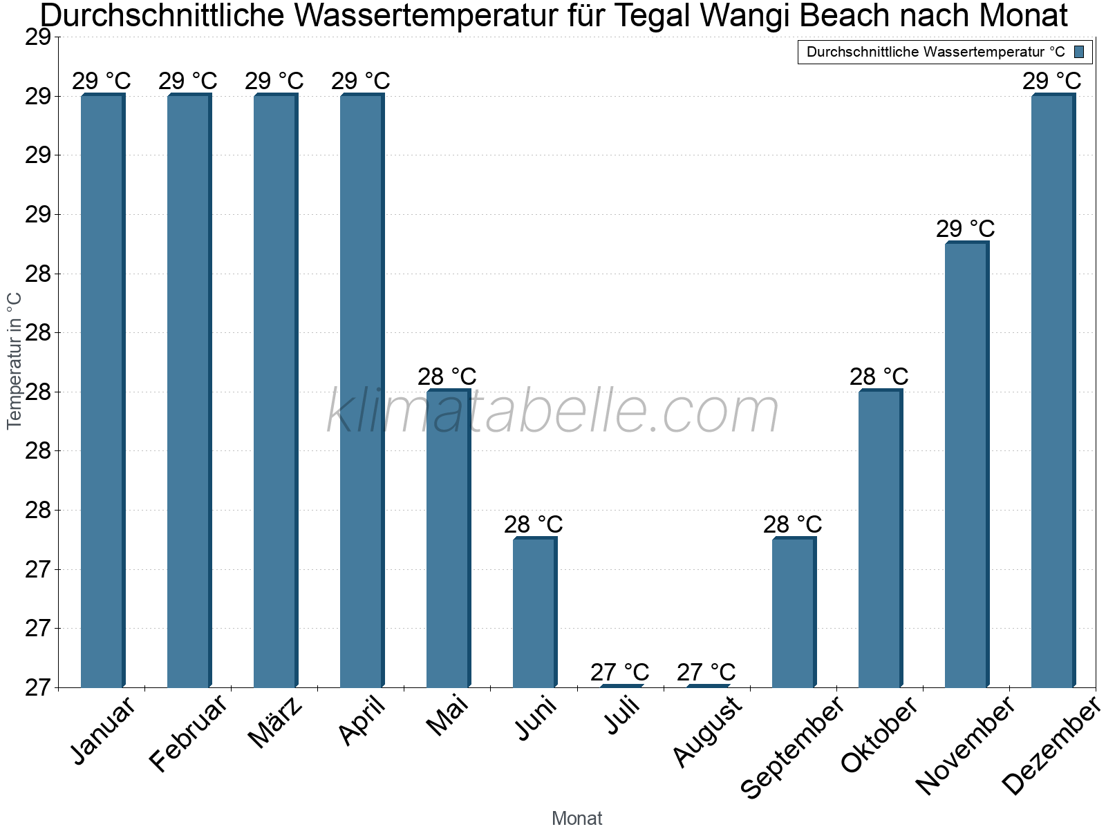Monatliche Durchschnittstemperaturen des Wassers über das Jahr. Tegal Wangi Beach.
