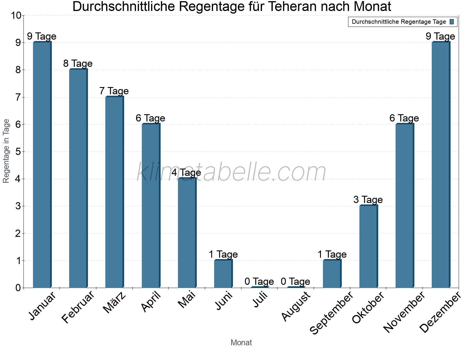 Monatliche Durchschnittswerte der Regentage im Jahresverlauf. Teheran.