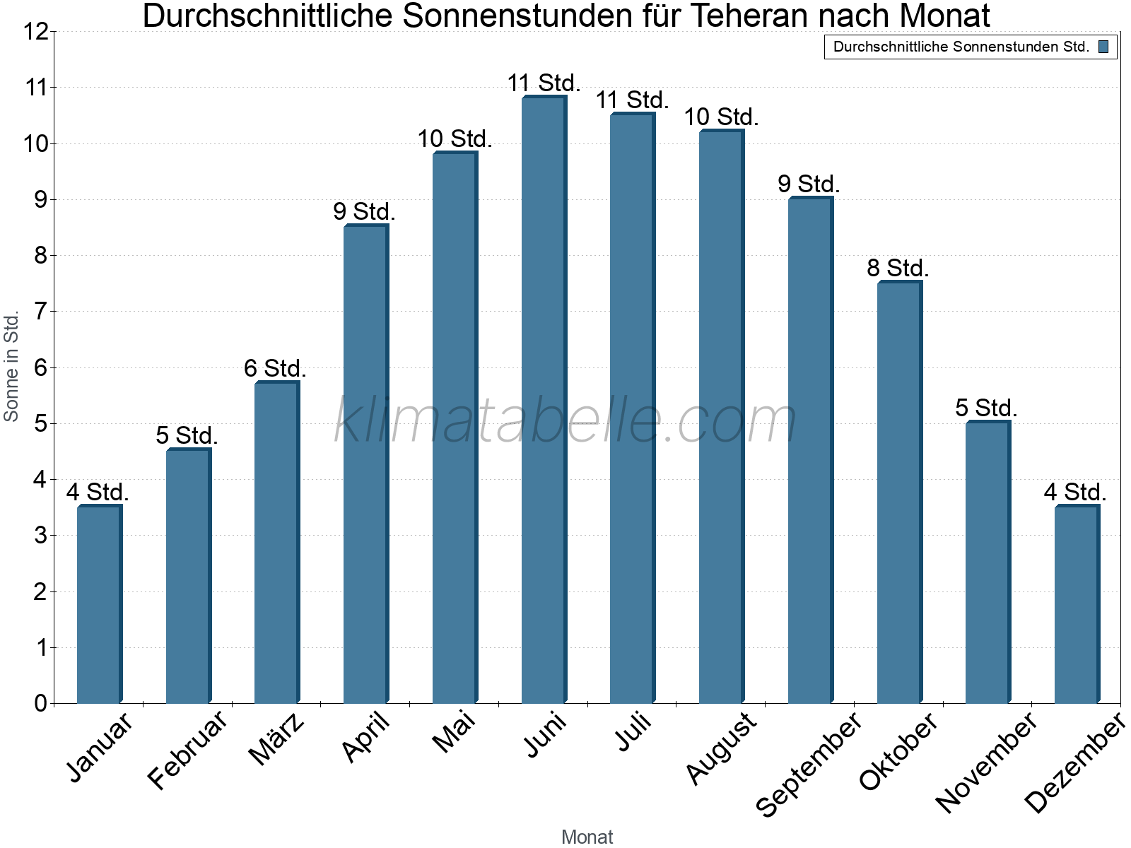 Monatliche Durchschnittswerte der täglichen Sonnenstunden im Jahresverlauf. Teheran.