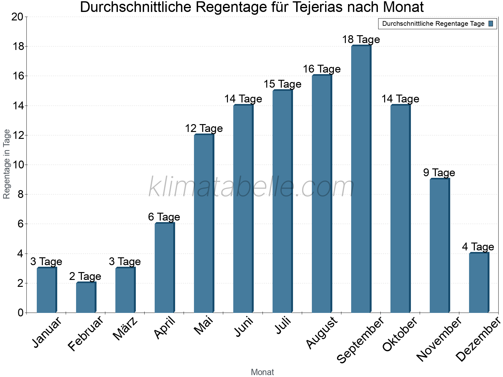 Monatliche Durchschnittswerte der Regentage im Jahresverlauf. Tejerias.