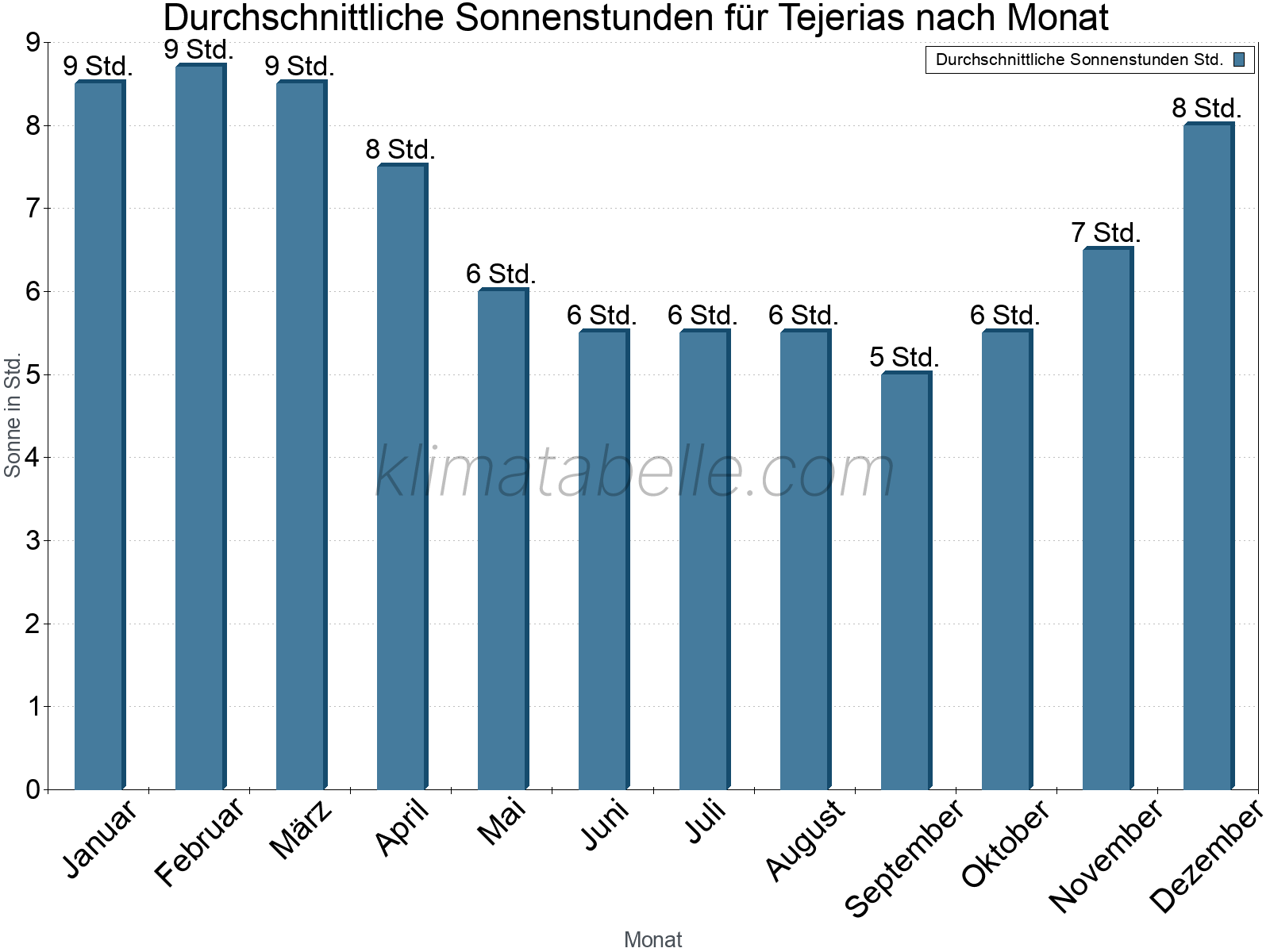 Monatliche Durchschnittswerte der täglichen Sonnenstunden im Jahresverlauf. Tejerias.
