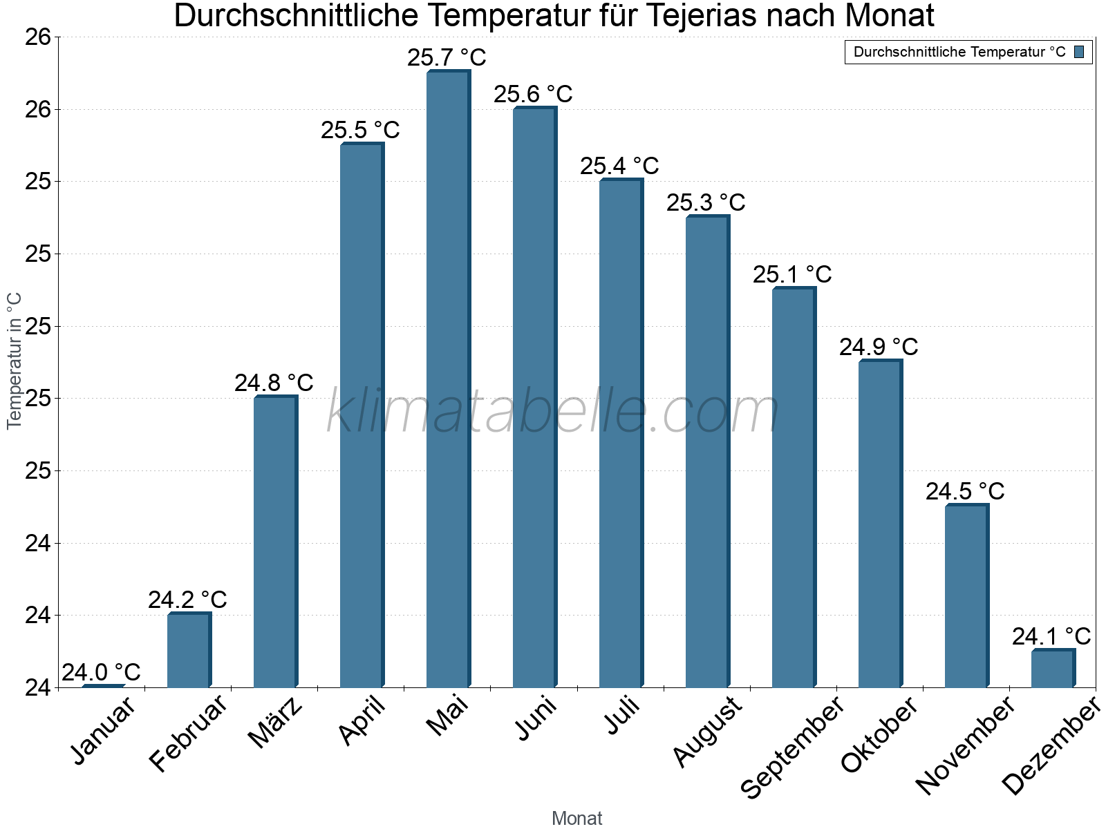 Jahresverlauf der gemittelten Temperatur je Monat. Tejerias.